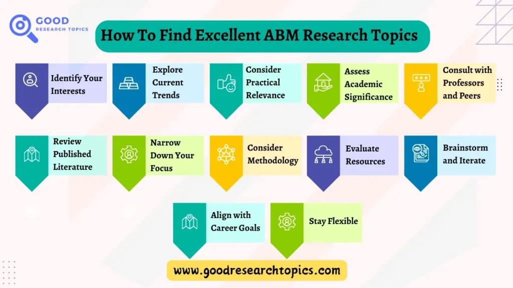 How To Find Excellent ABM Research Topics