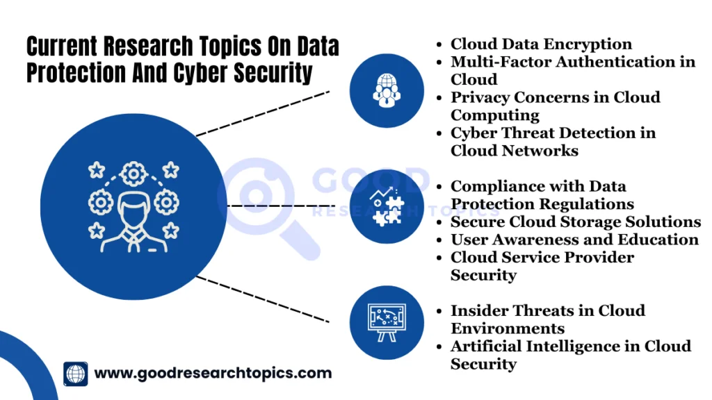 What Are The Current Research Topics On Data Protection And Cyber Security In Cloud Computing For Ms Research Paper